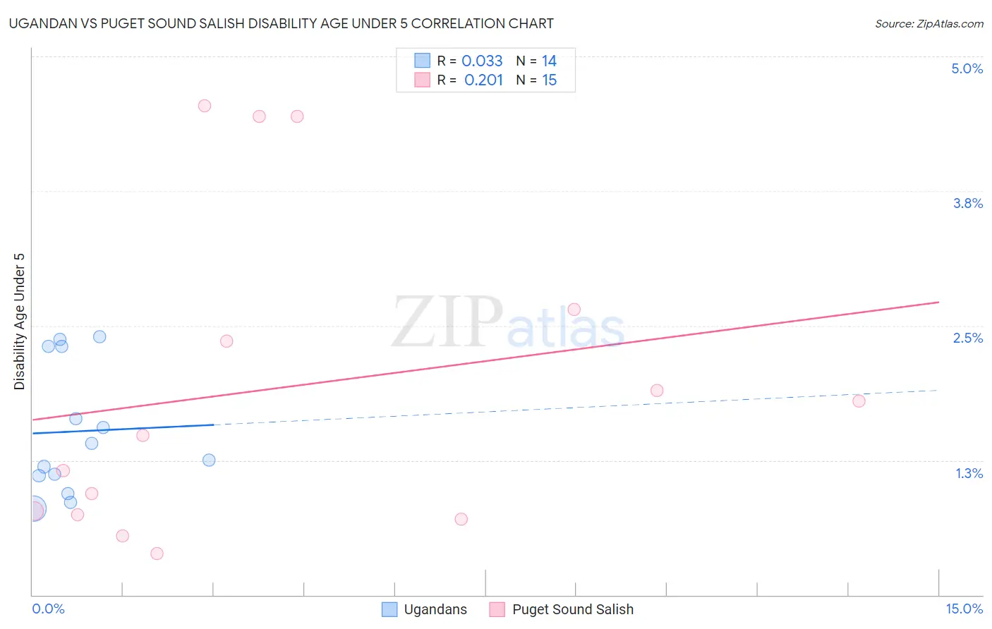 Ugandan vs Puget Sound Salish Disability Age Under 5
