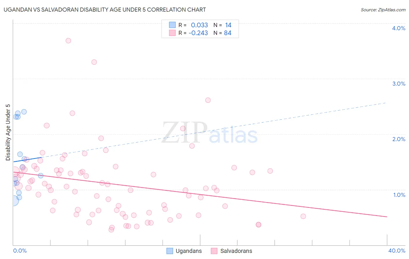 Ugandan vs Salvadoran Disability Age Under 5