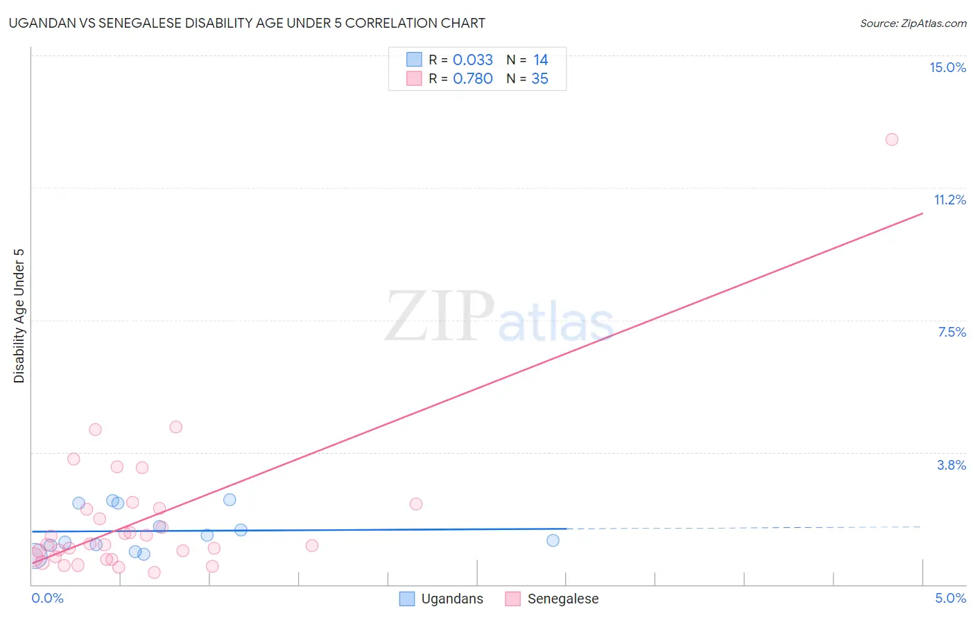 Ugandan vs Senegalese Disability Age Under 5