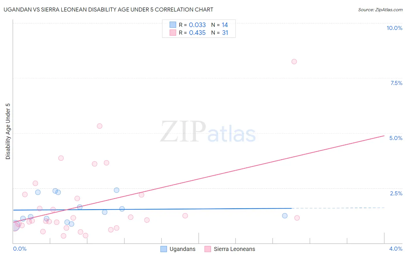 Ugandan vs Sierra Leonean Disability Age Under 5
