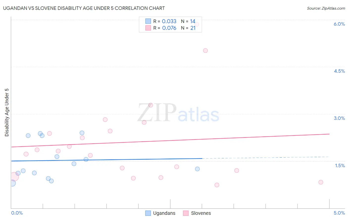 Ugandan vs Slovene Disability Age Under 5