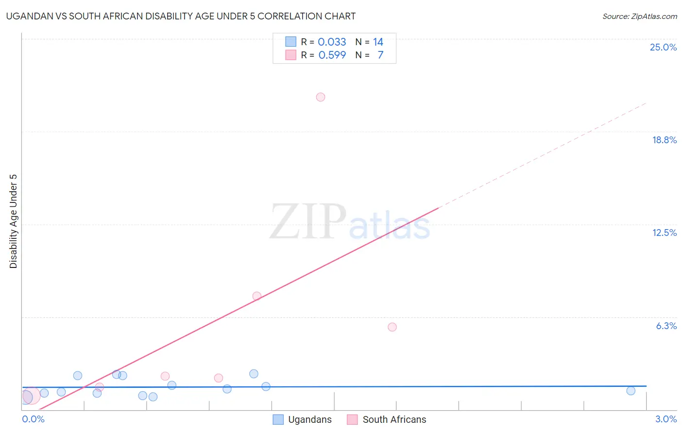 Ugandan vs South African Disability Age Under 5