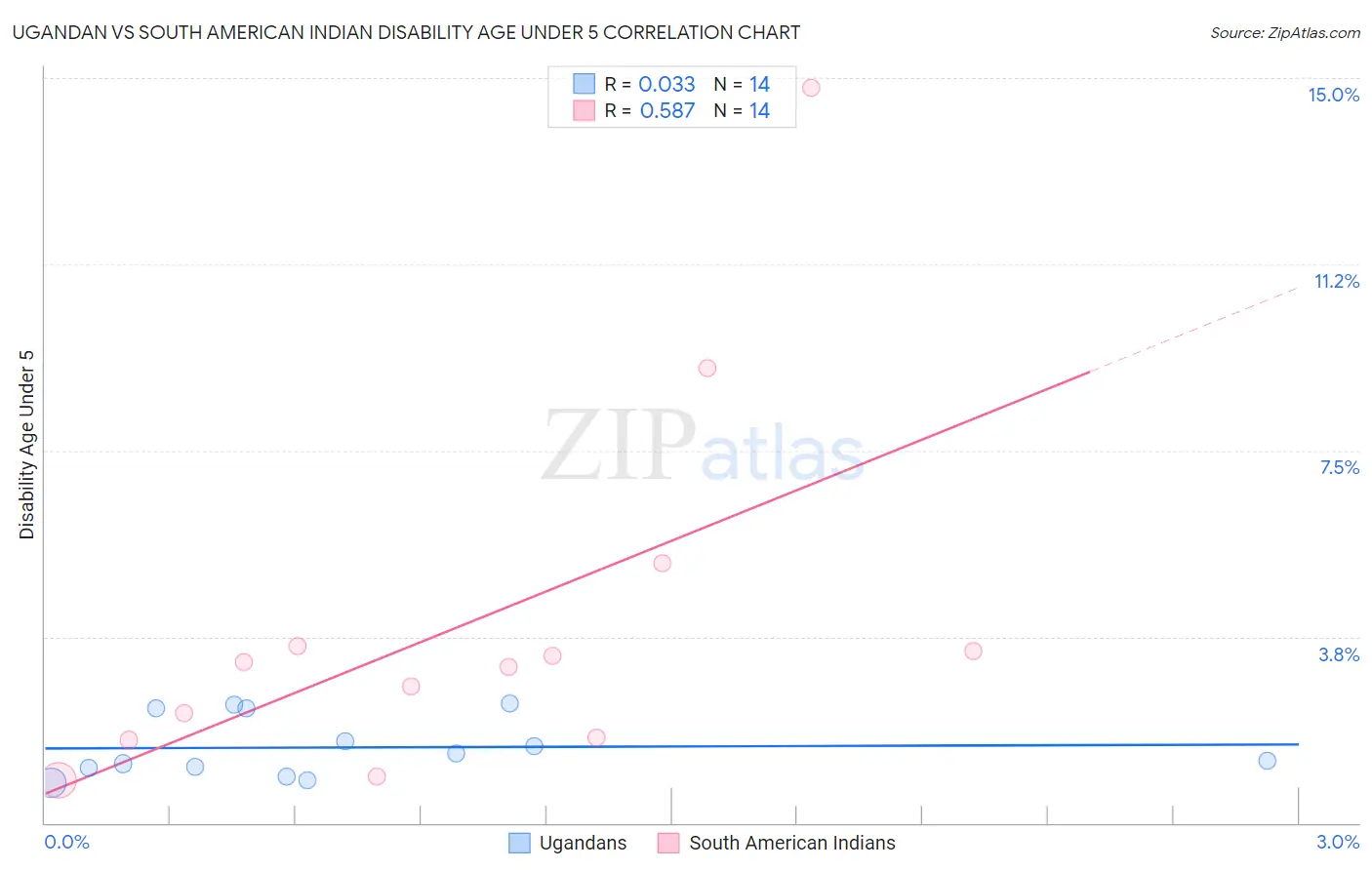 Ugandan vs South American Indian Disability Age Under 5