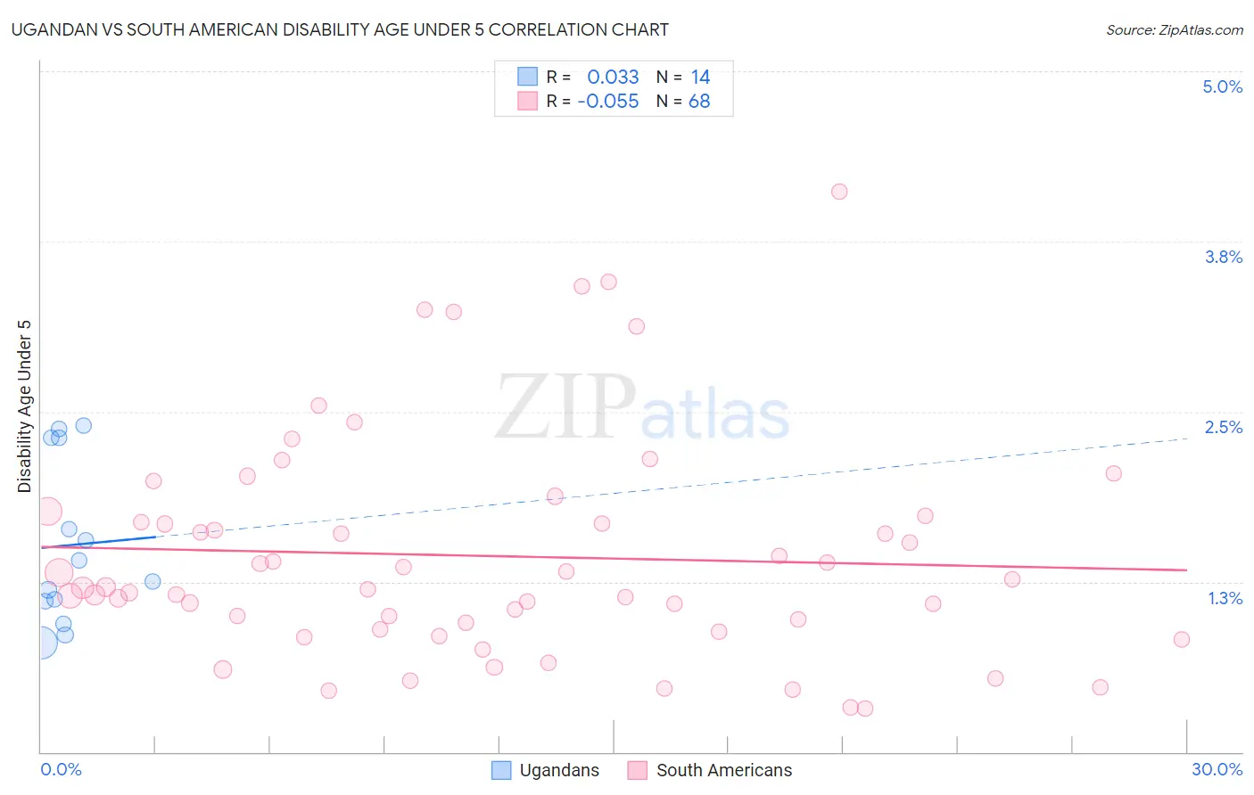 Ugandan vs South American Disability Age Under 5
