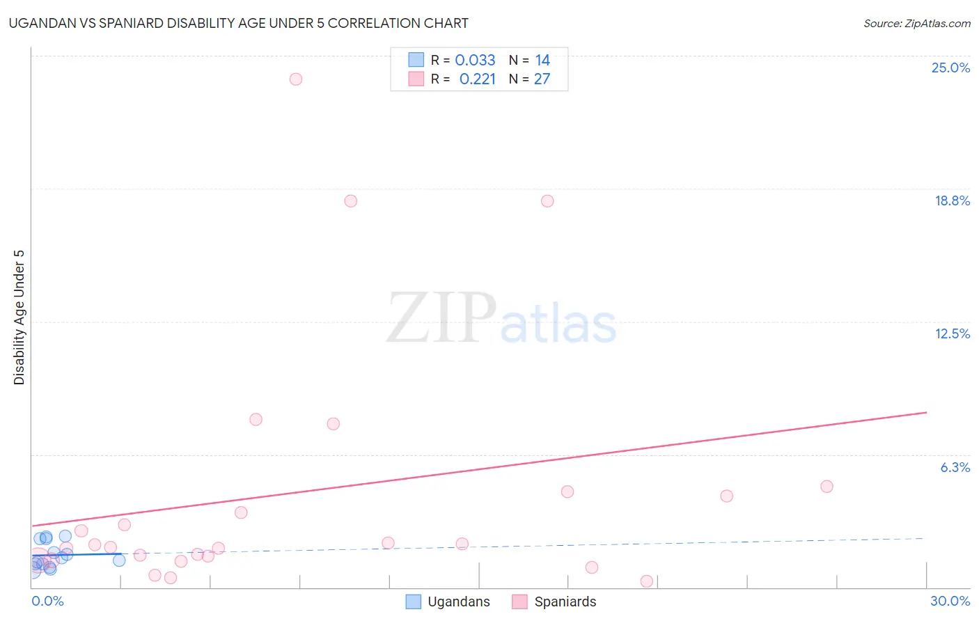 Ugandan vs Spaniard Disability Age Under 5
