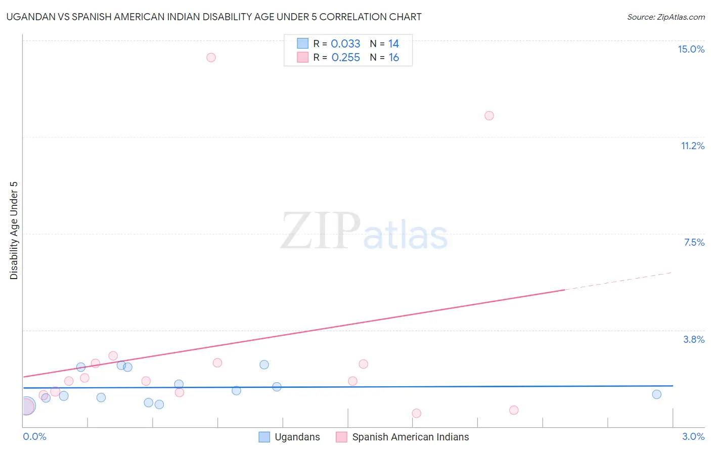 Ugandan vs Spanish American Indian Disability Age Under 5