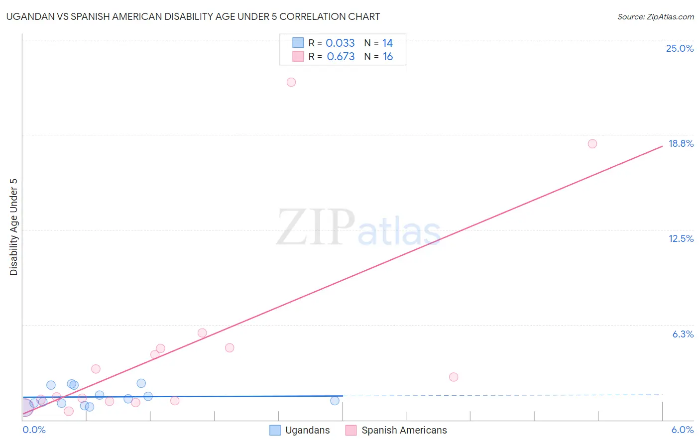 Ugandan vs Spanish American Disability Age Under 5