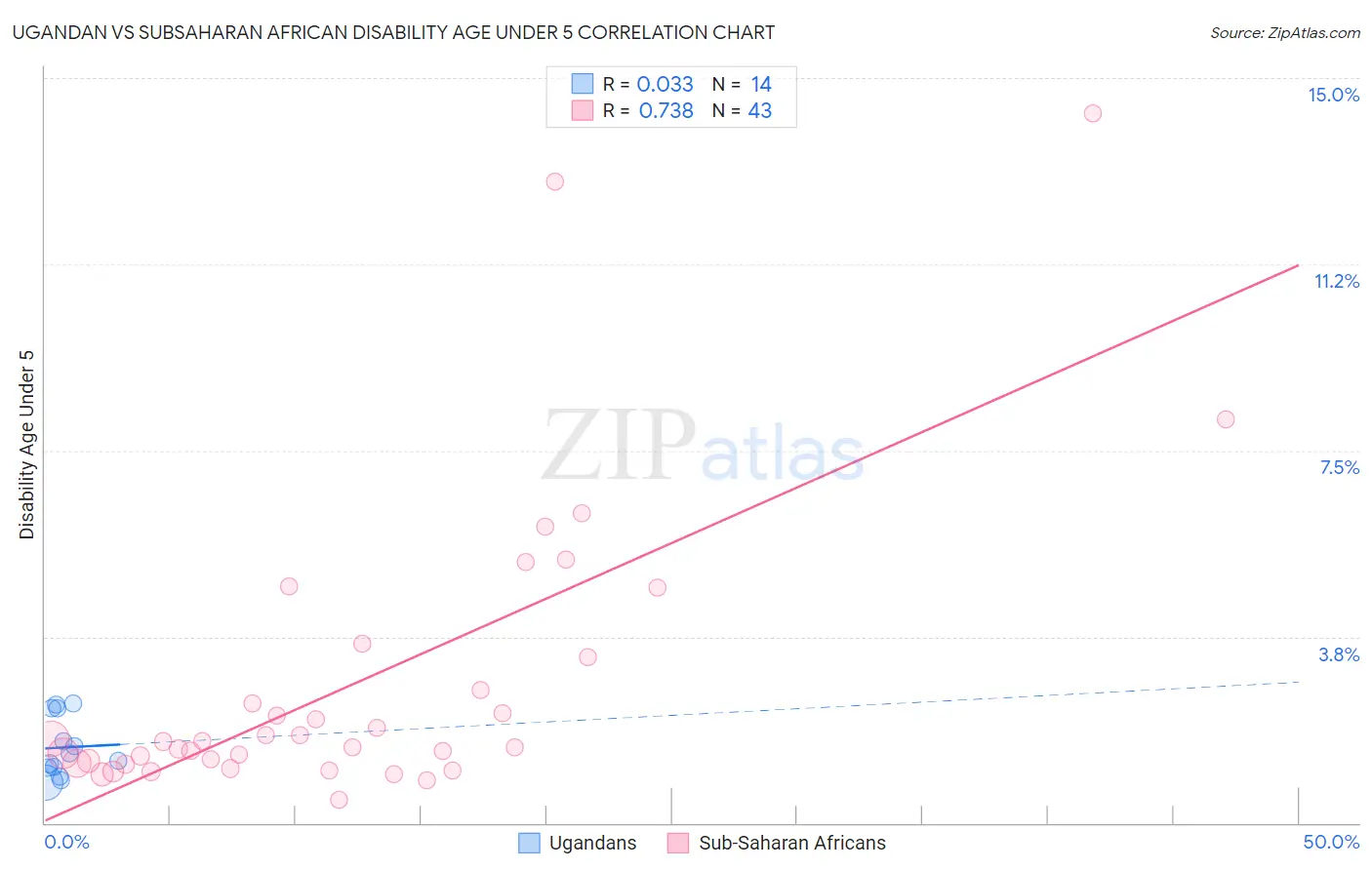 Ugandan vs Subsaharan African Disability Age Under 5