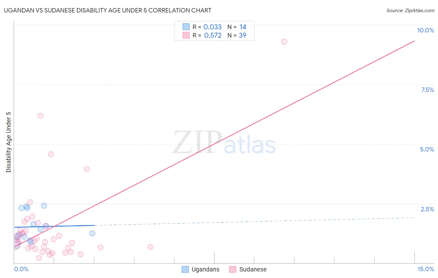 Ugandan vs Sudanese Disability Age Under 5