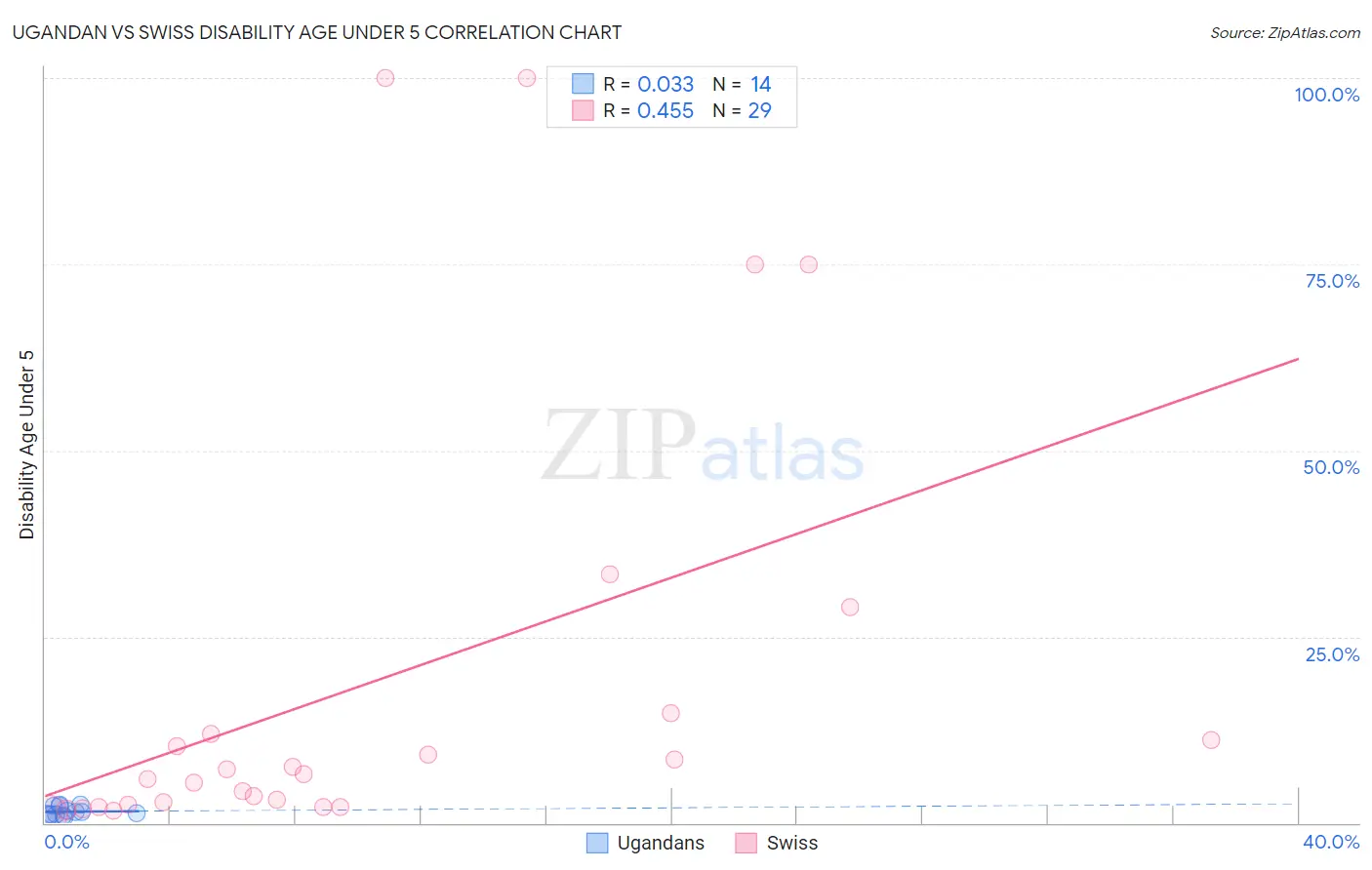 Ugandan vs Swiss Disability Age Under 5