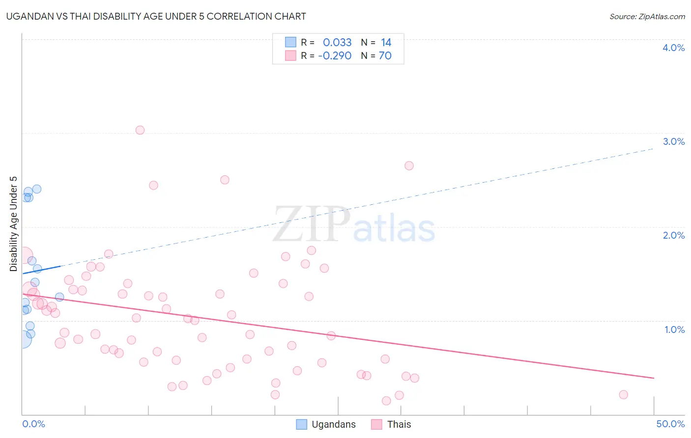 Ugandan vs Thai Disability Age Under 5