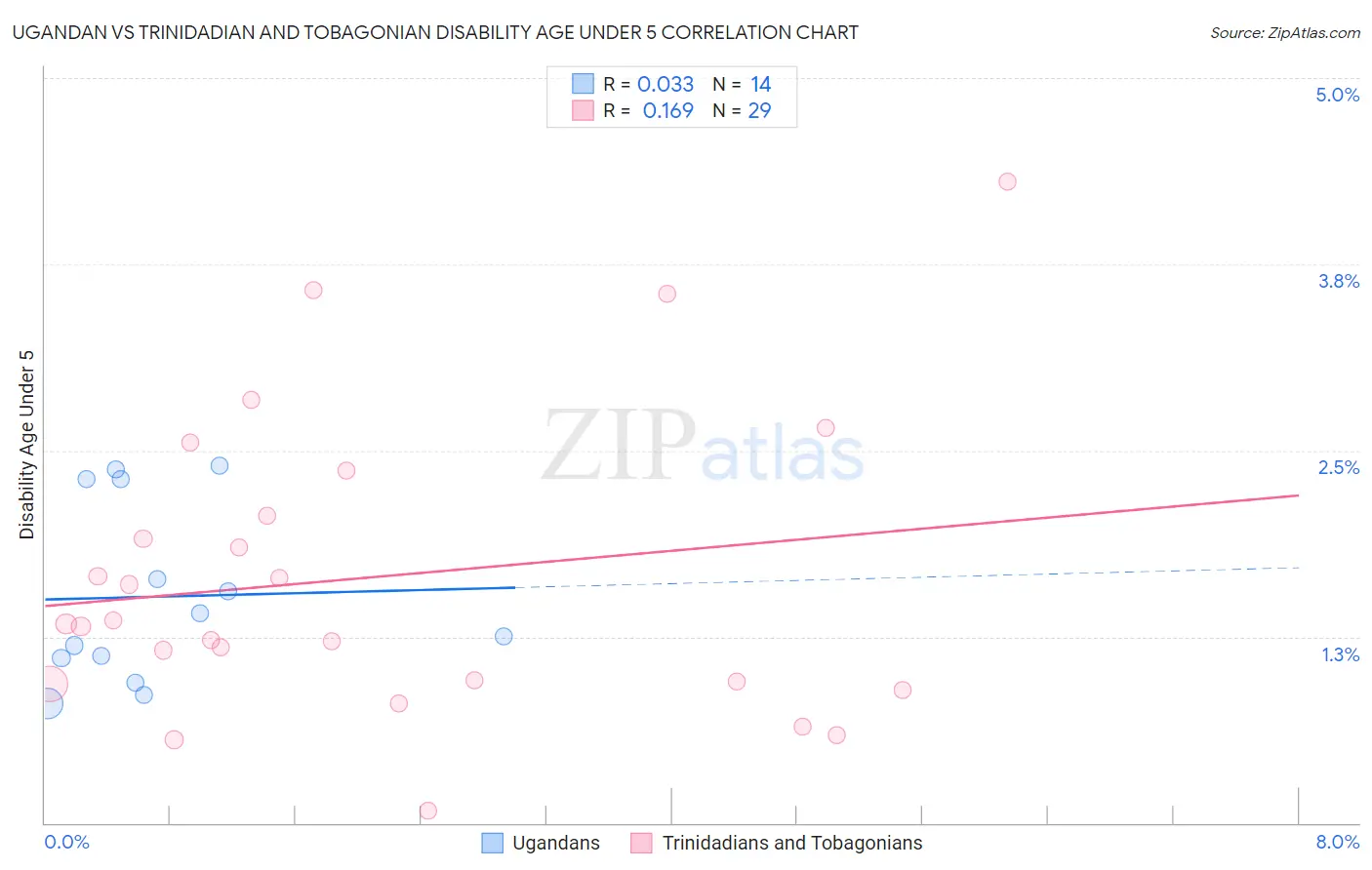 Ugandan vs Trinidadian and Tobagonian Disability Age Under 5