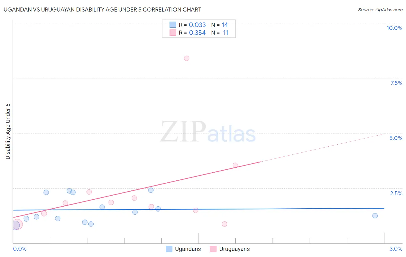 Ugandan vs Uruguayan Disability Age Under 5