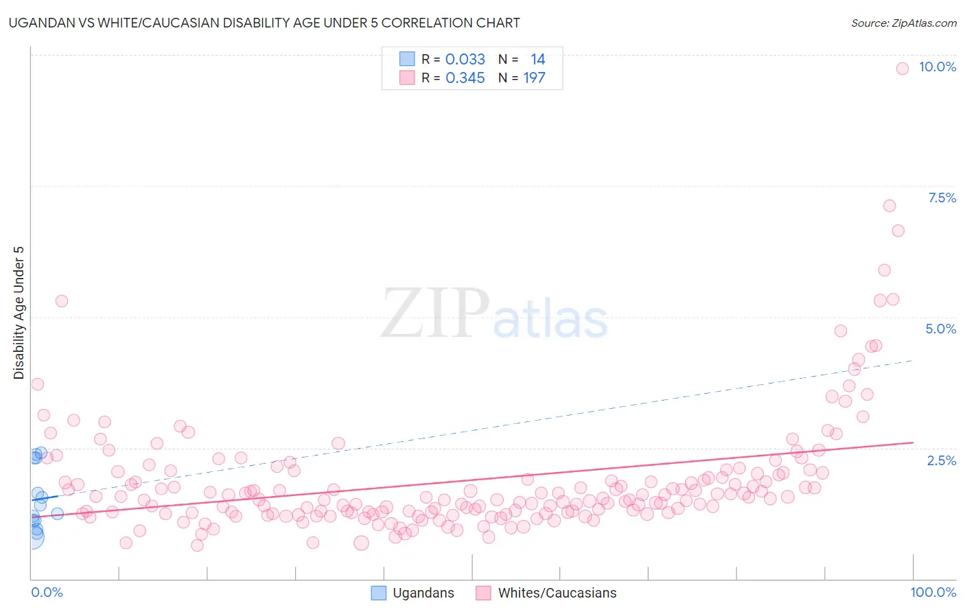 Ugandan vs White/Caucasian Disability Age Under 5