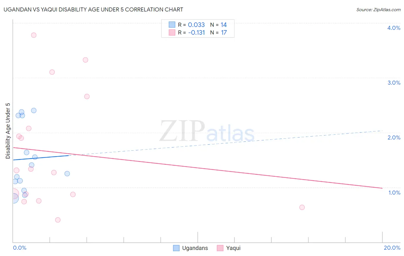 Ugandan vs Yaqui Disability Age Under 5