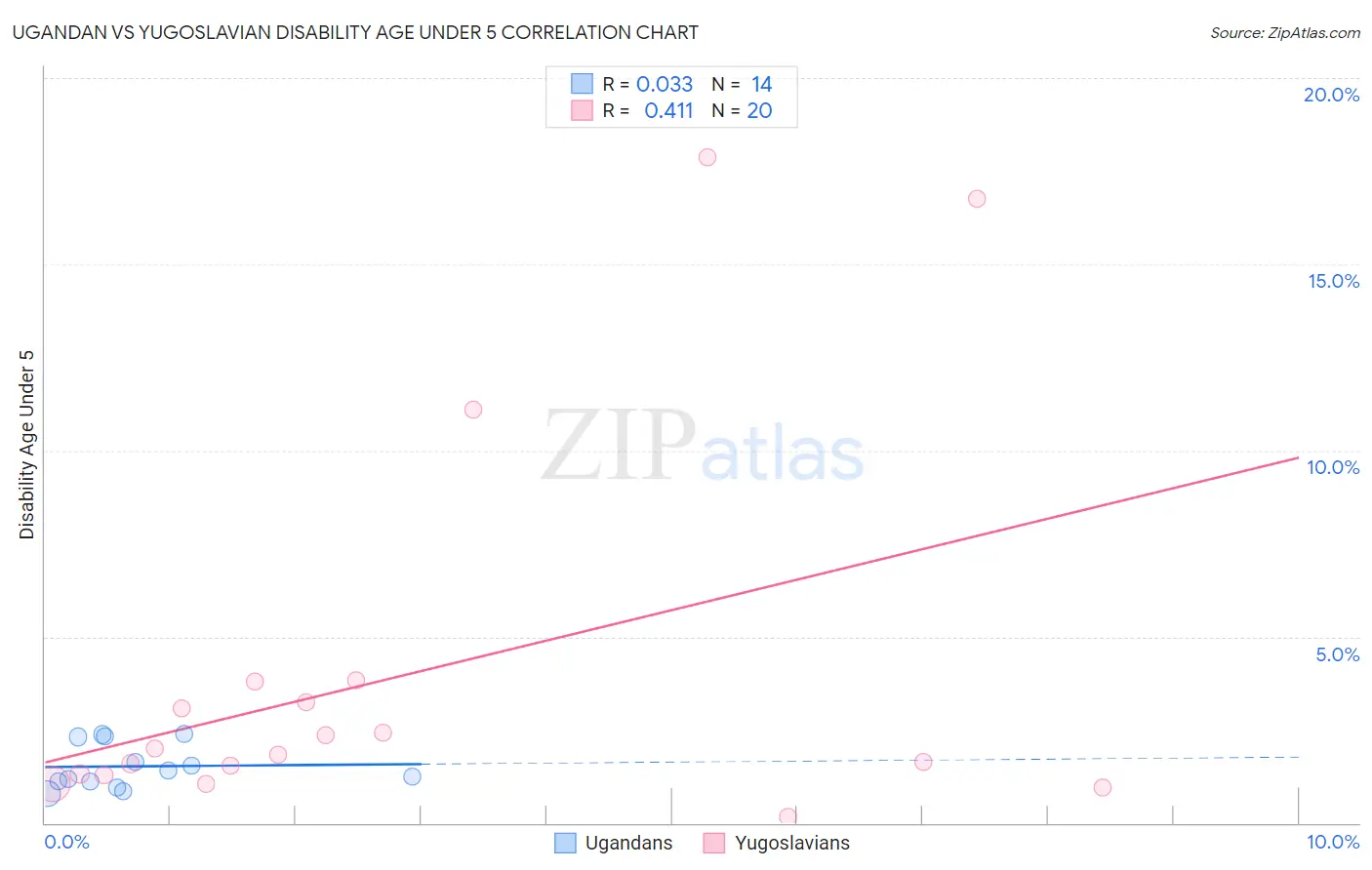 Ugandan vs Yugoslavian Disability Age Under 5