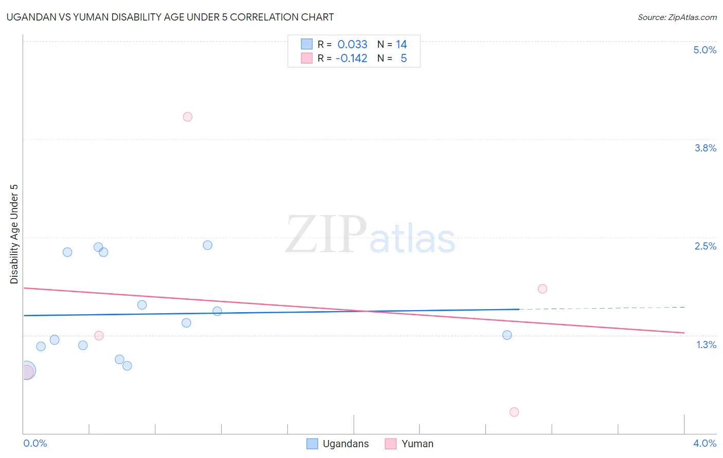 Ugandan vs Yuman Disability Age Under 5