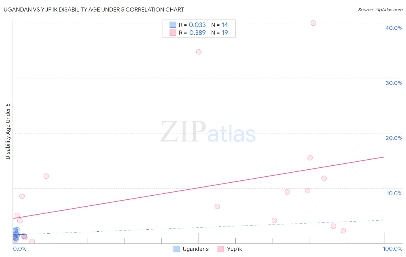 Ugandan vs Yup'ik Disability Age Under 5