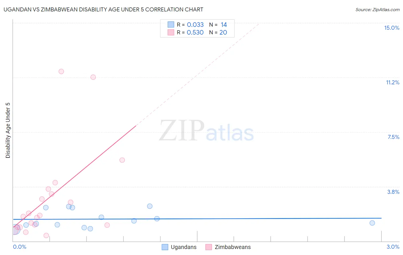 Ugandan vs Zimbabwean Disability Age Under 5