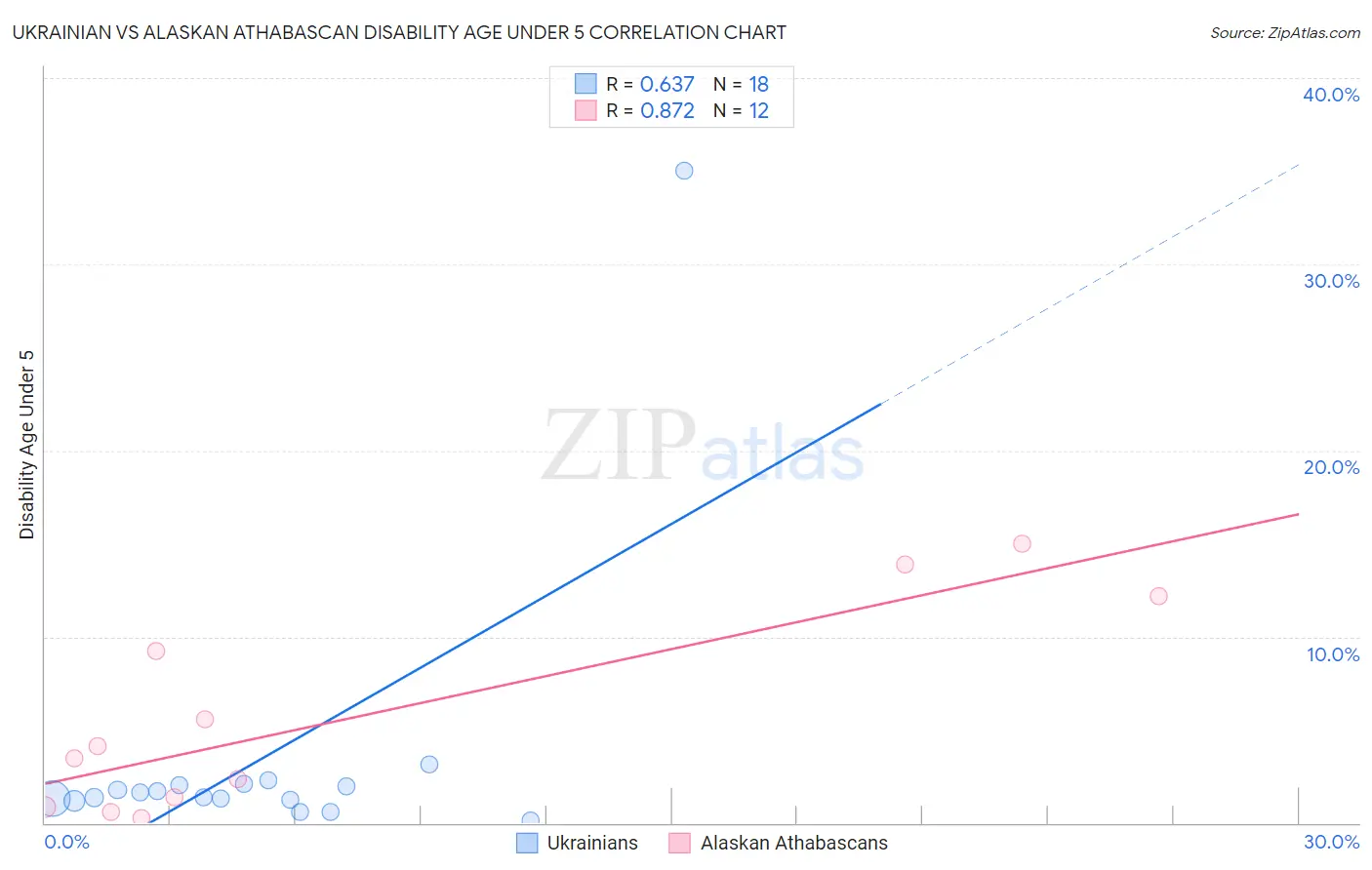 Ukrainian vs Alaskan Athabascan Disability Age Under 5