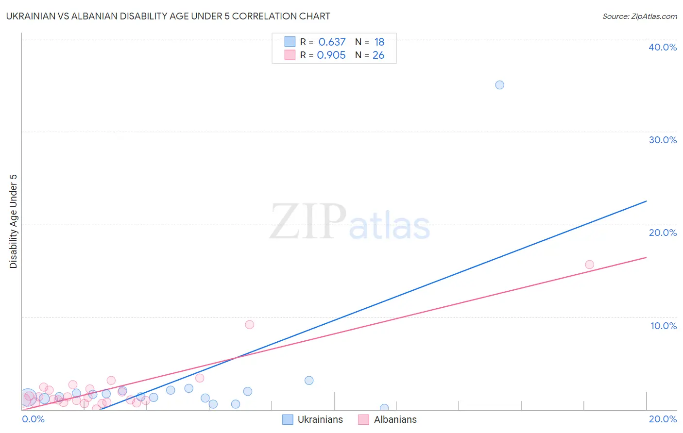 Ukrainian vs Albanian Disability Age Under 5