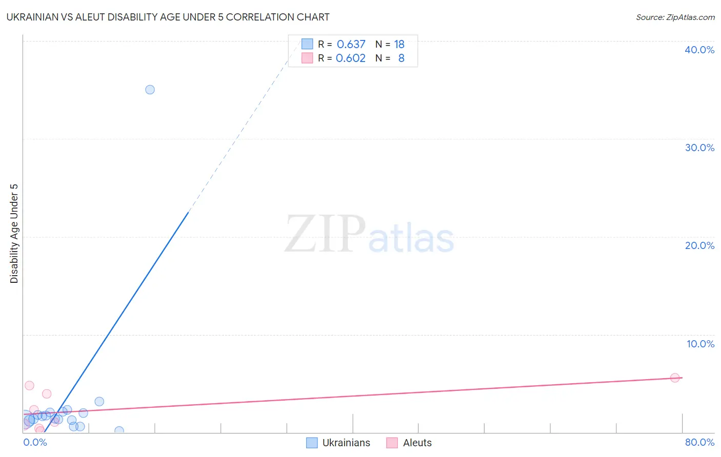 Ukrainian vs Aleut Disability Age Under 5