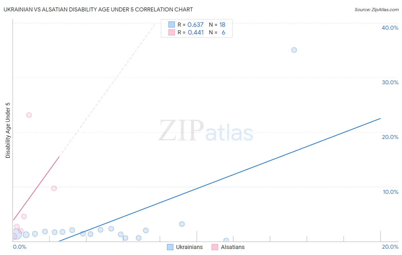 Ukrainian vs Alsatian Disability Age Under 5