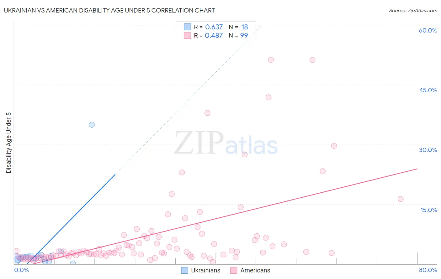 Ukrainian vs American Disability Age Under 5