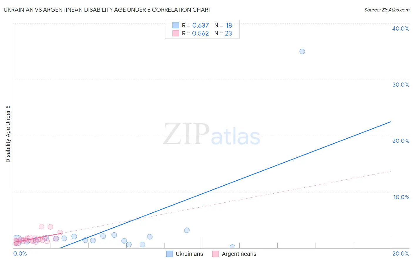 Ukrainian vs Argentinean Disability Age Under 5