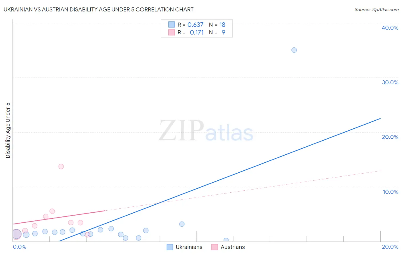 Ukrainian vs Austrian Disability Age Under 5