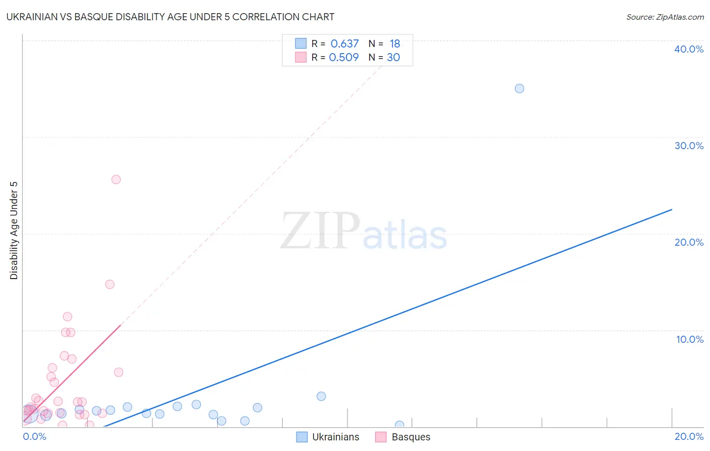Ukrainian vs Basque Disability Age Under 5