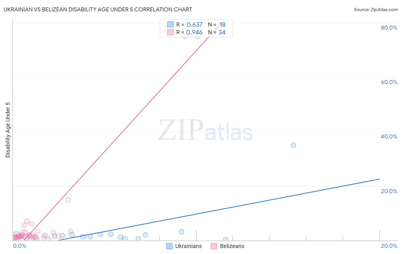 Ukrainian vs Belizean Disability Age Under 5