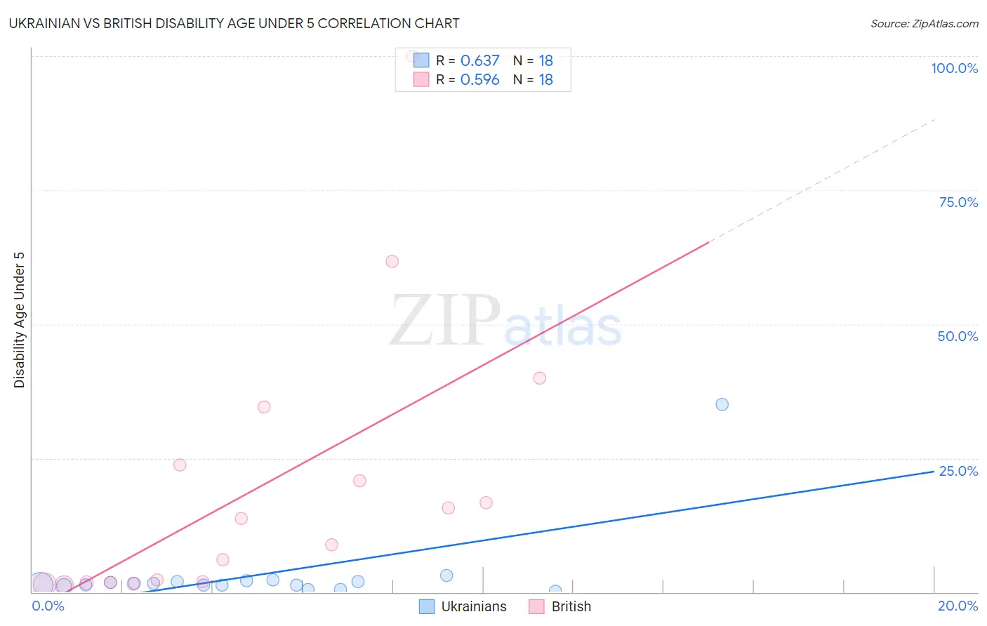 Ukrainian vs British Disability Age Under 5