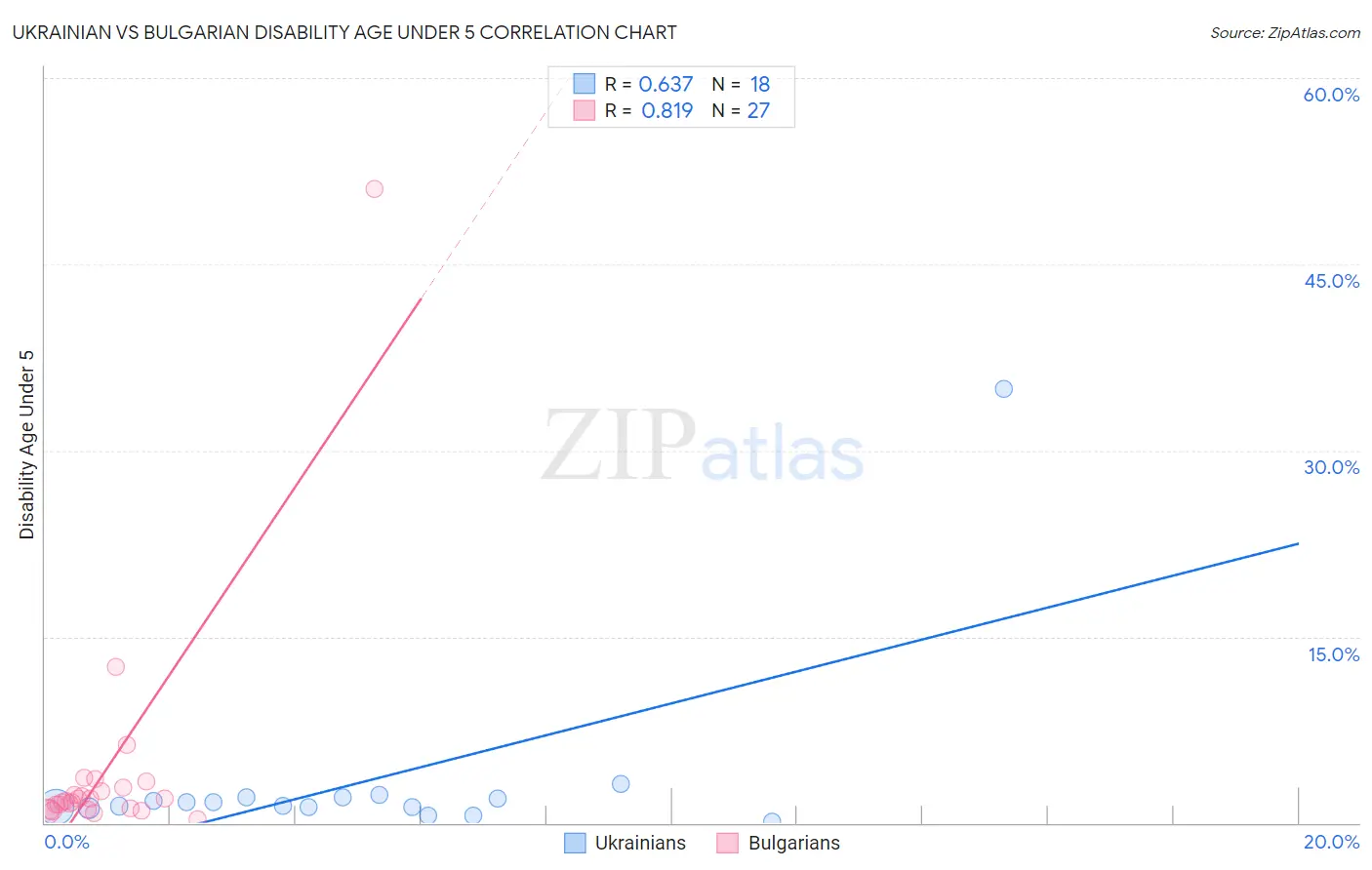 Ukrainian vs Bulgarian Disability Age Under 5