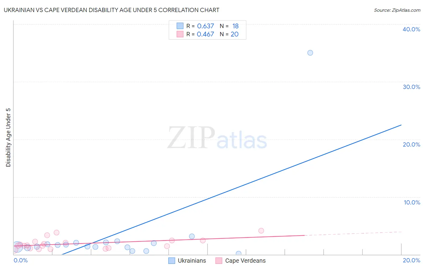 Ukrainian vs Cape Verdean Disability Age Under 5