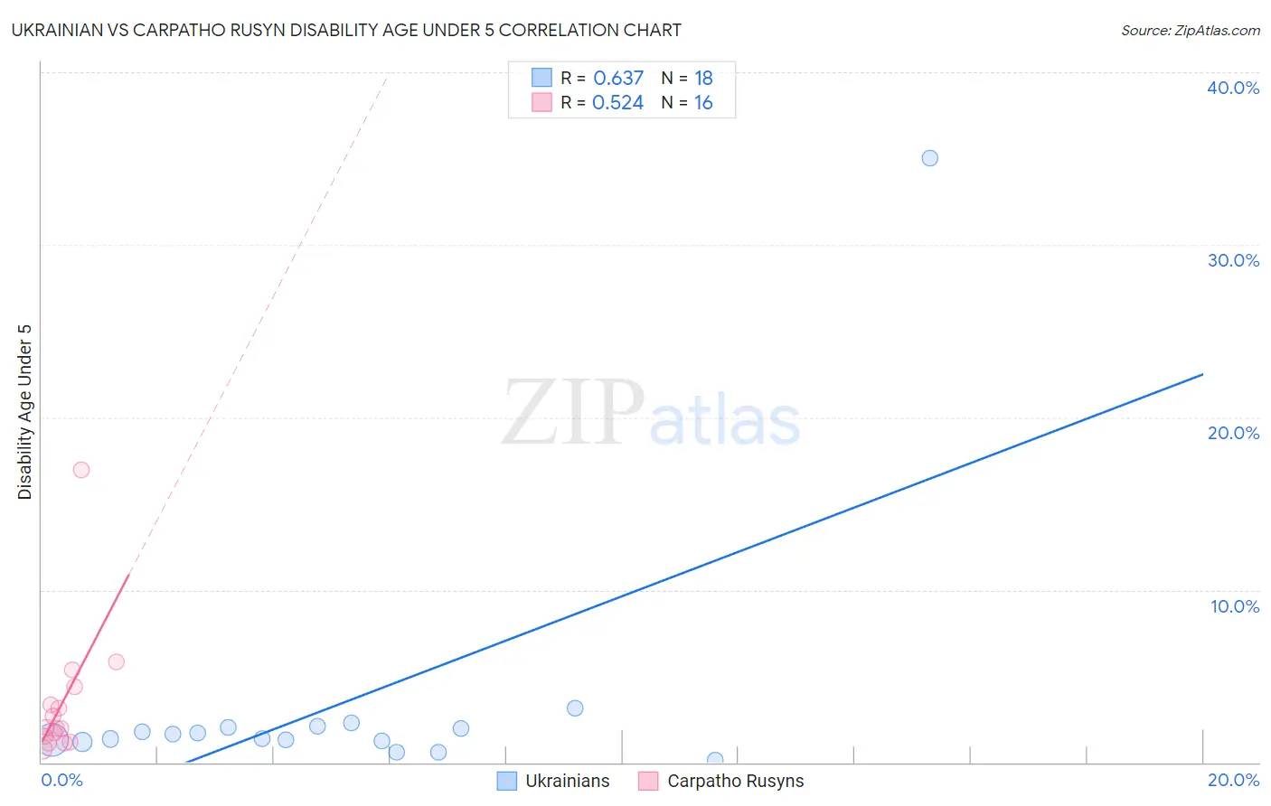 Ukrainian vs Carpatho Rusyn Disability Age Under 5