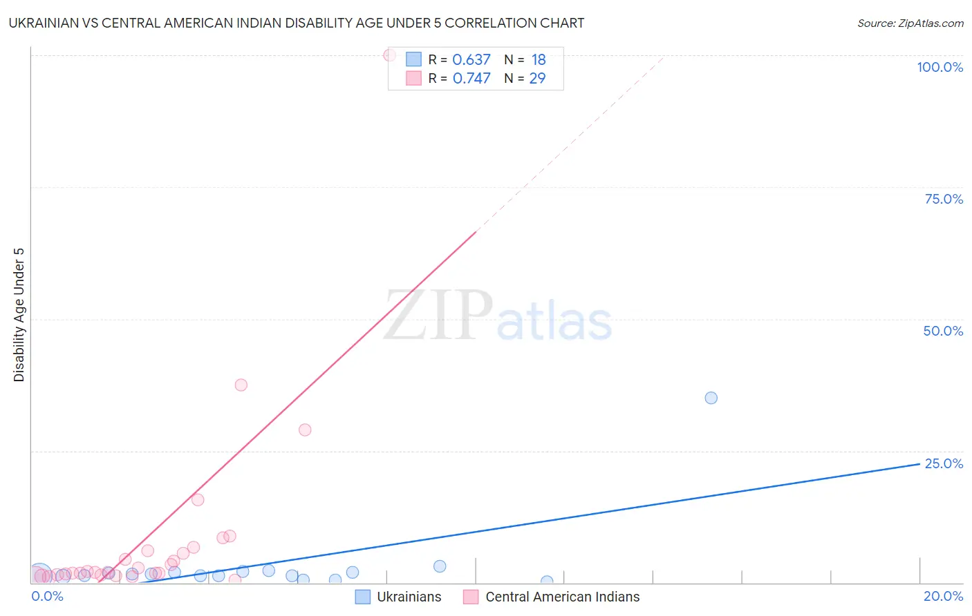 Ukrainian vs Central American Indian Disability Age Under 5