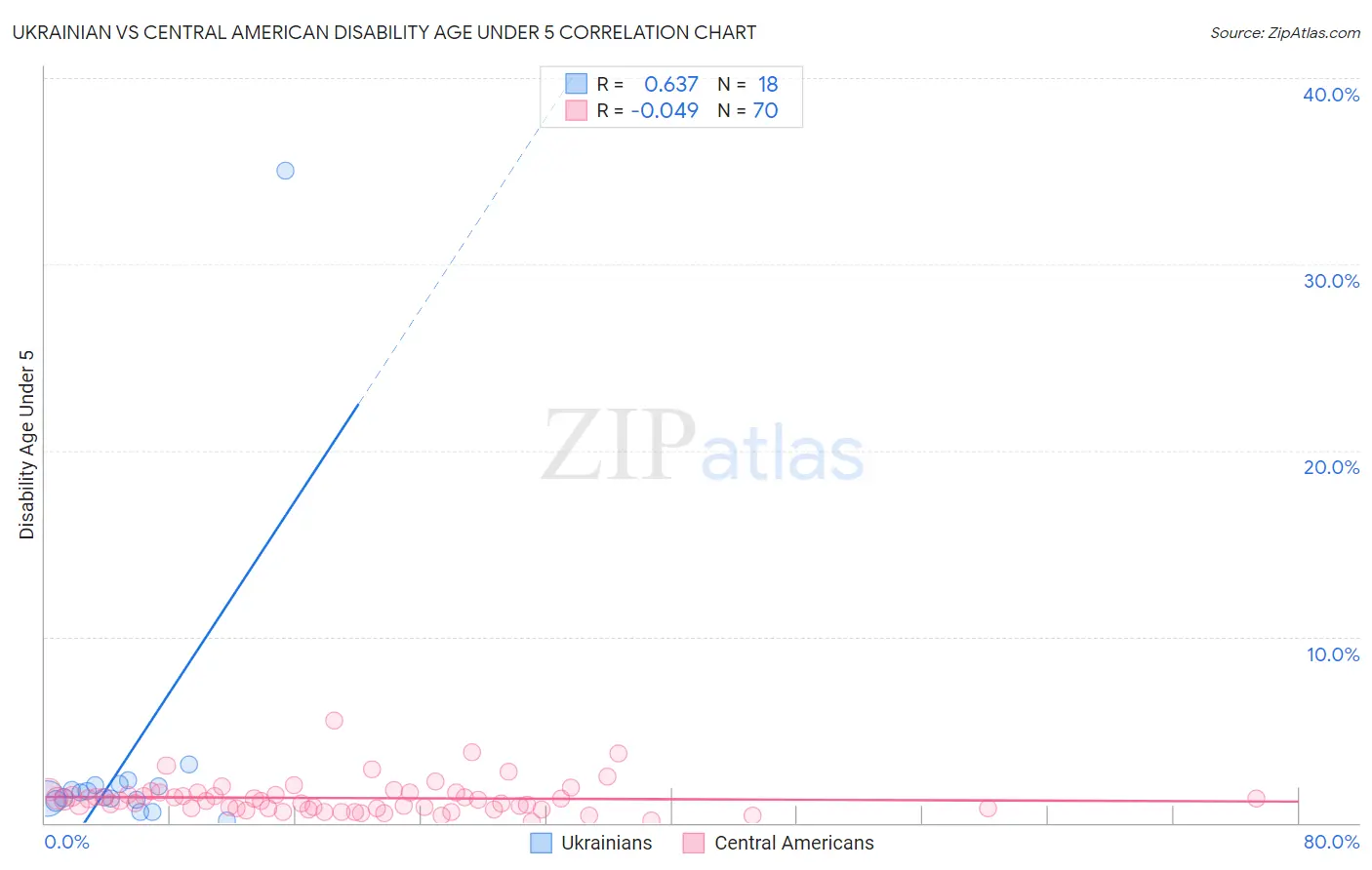 Ukrainian vs Central American Disability Age Under 5