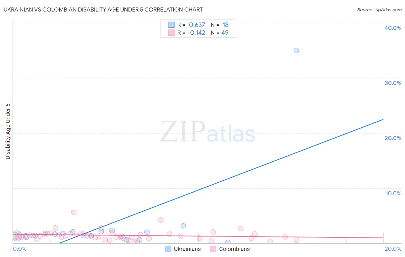 Ukrainian vs Colombian Disability Age Under 5