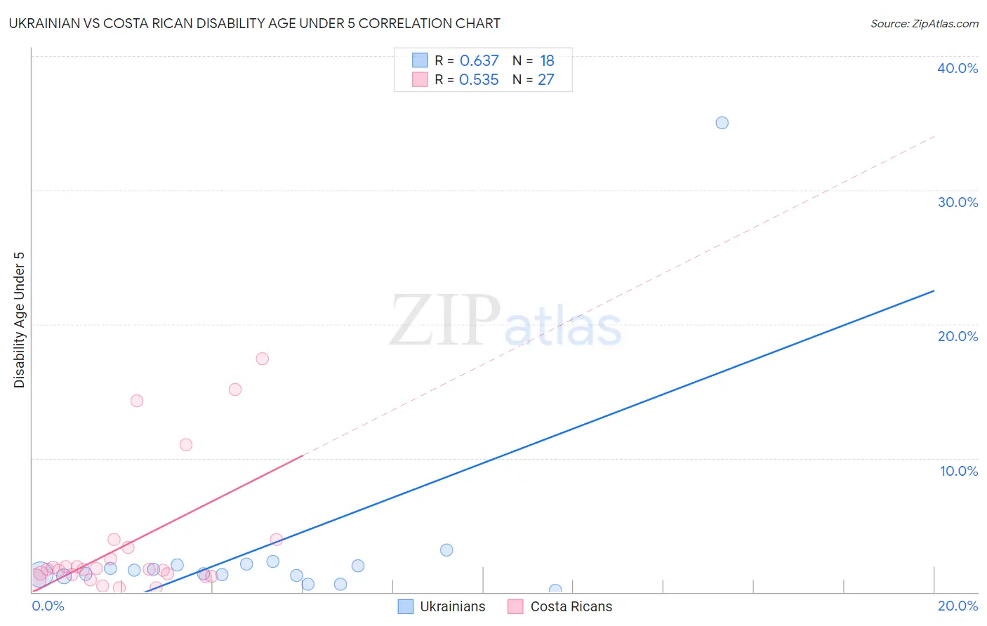 Ukrainian vs Costa Rican Disability Age Under 5