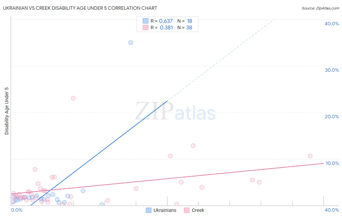 Ukrainian vs Creek Disability Age Under 5