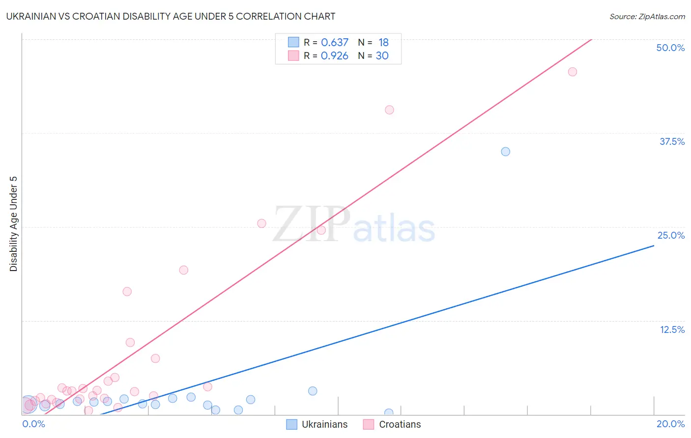 Ukrainian vs Croatian Disability Age Under 5