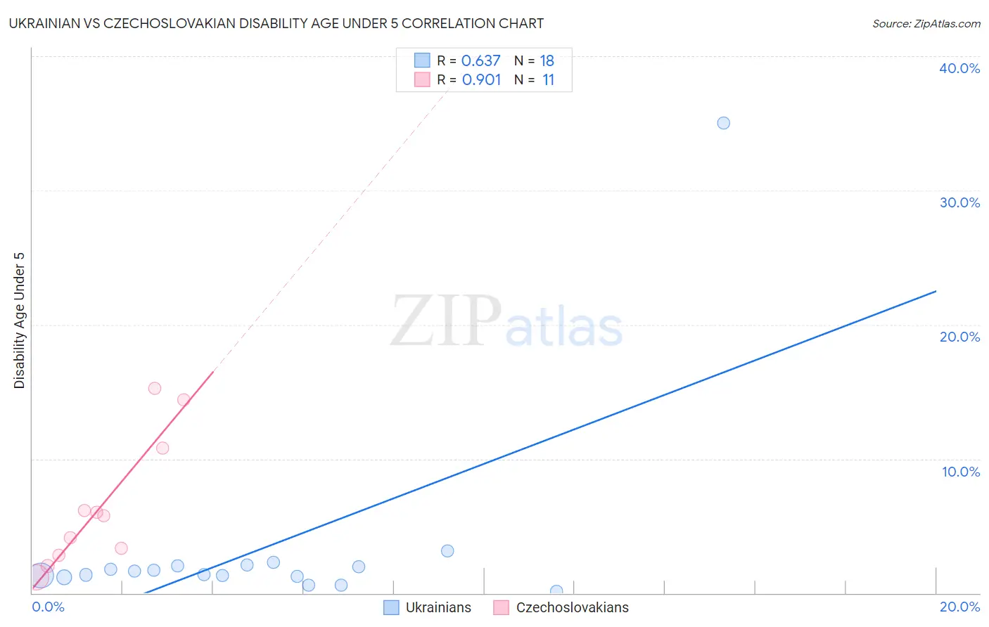 Ukrainian vs Czechoslovakian Disability Age Under 5