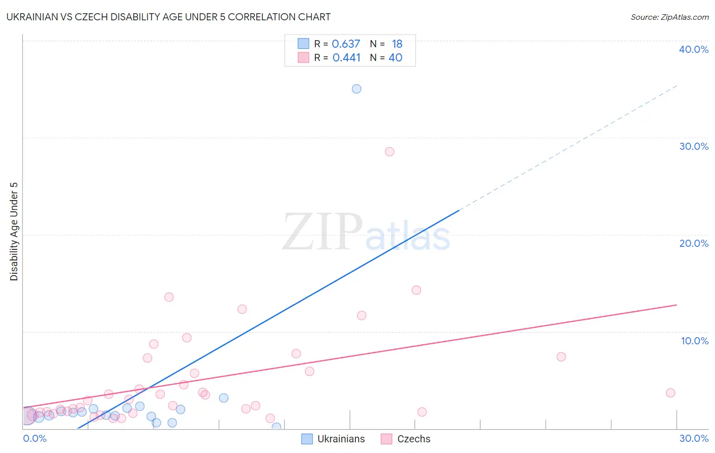 Ukrainian vs Czech Disability Age Under 5
