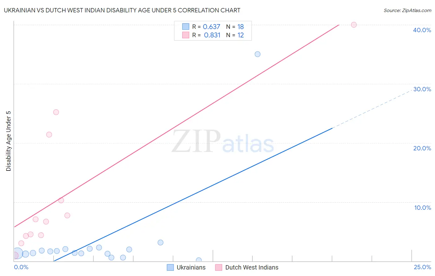 Ukrainian vs Dutch West Indian Disability Age Under 5