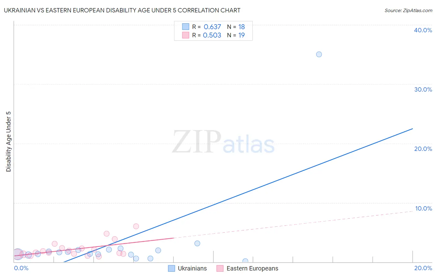 Ukrainian vs Eastern European Disability Age Under 5