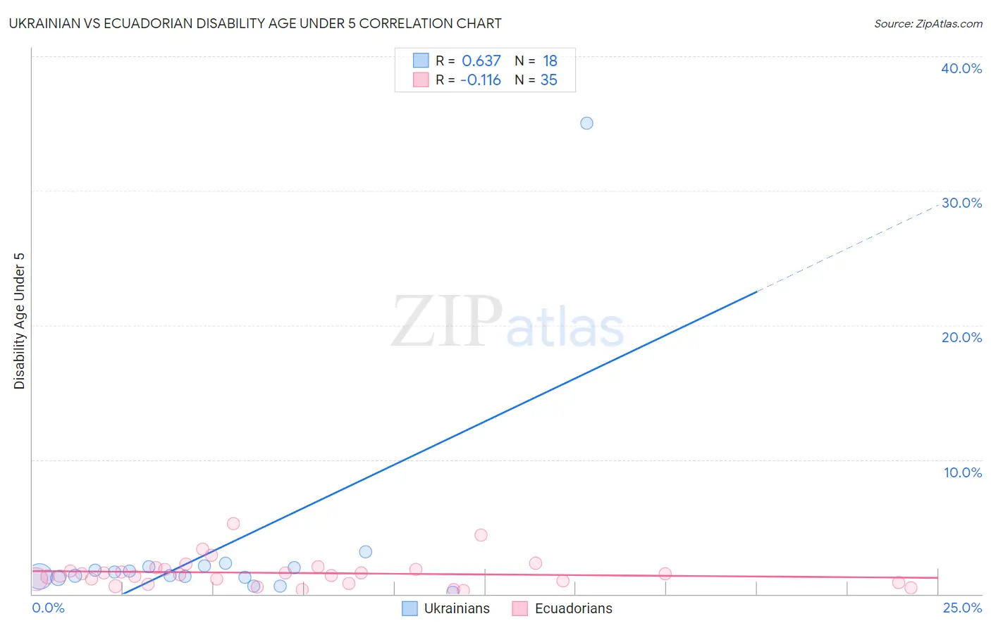 Ukrainian vs Ecuadorian Disability Age Under 5