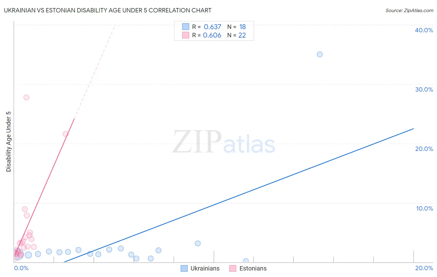 Ukrainian vs Estonian Disability Age Under 5