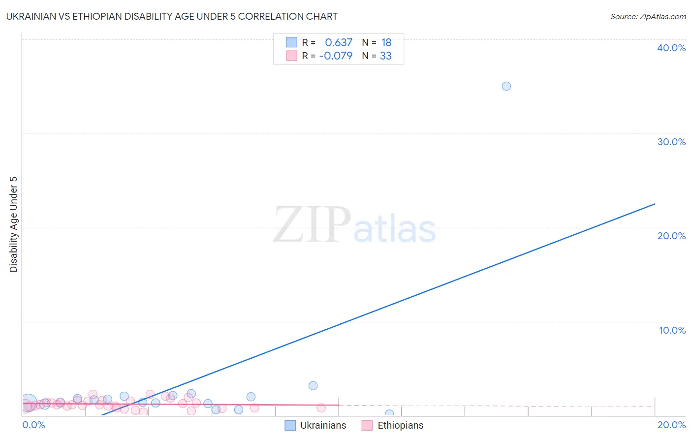 Ukrainian vs Ethiopian Disability Age Under 5