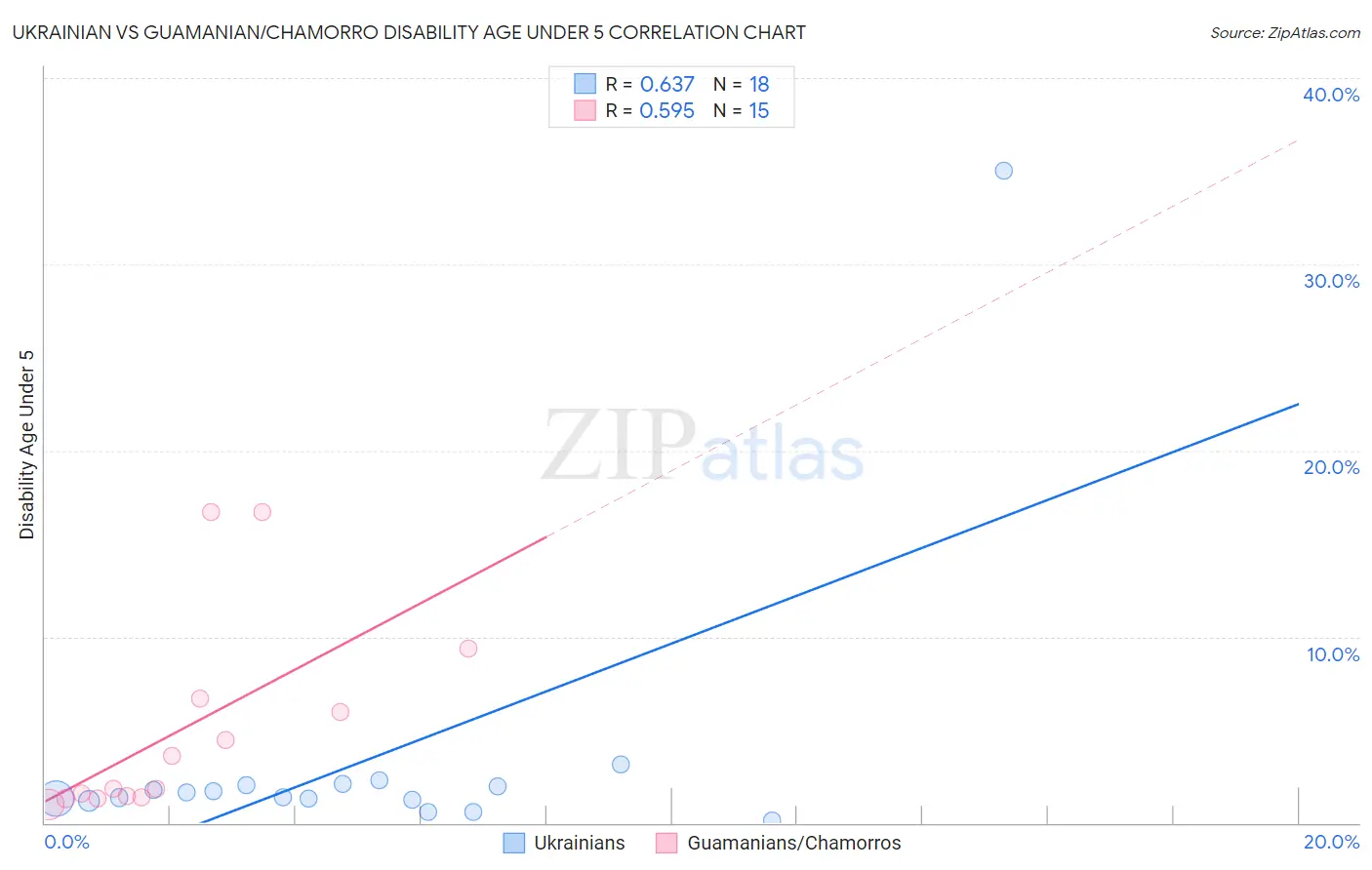 Ukrainian vs Guamanian/Chamorro Disability Age Under 5